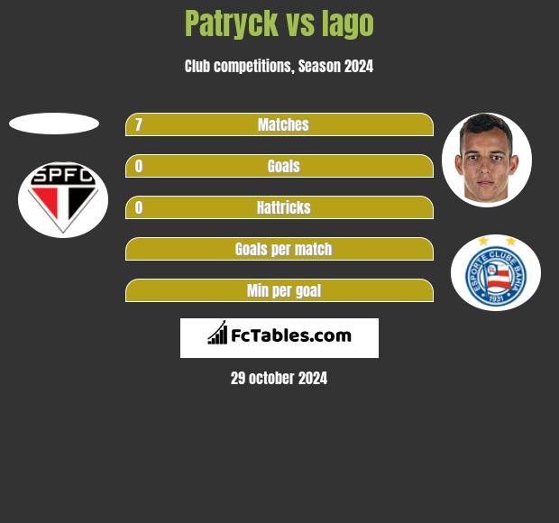 Patryck vs Iago h2h player stats