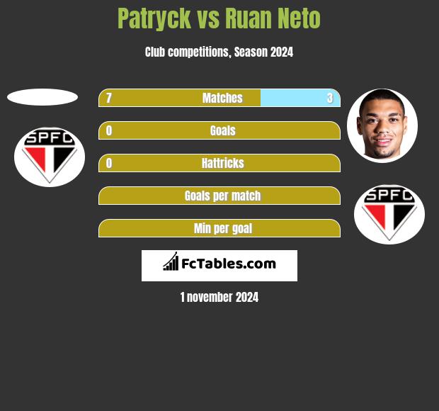 Patryck vs Ruan Neto h2h player stats