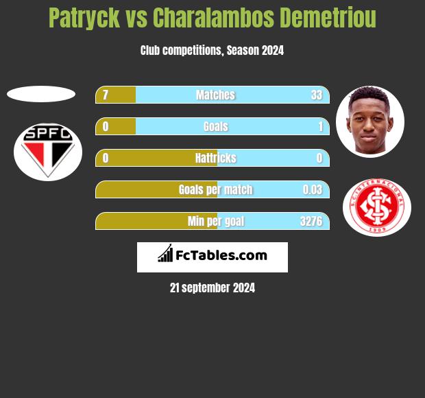 Patryck vs Charalambos Demetriou h2h player stats