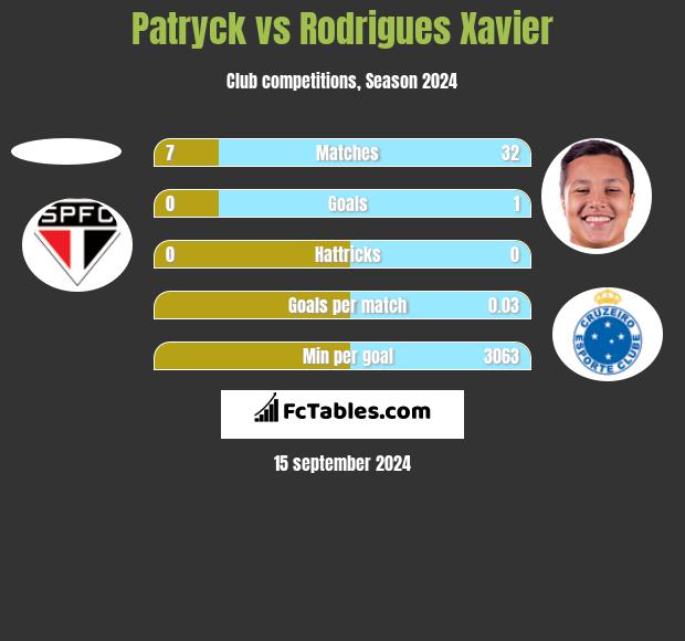 Patryck vs Rodrigues Xavier h2h player stats