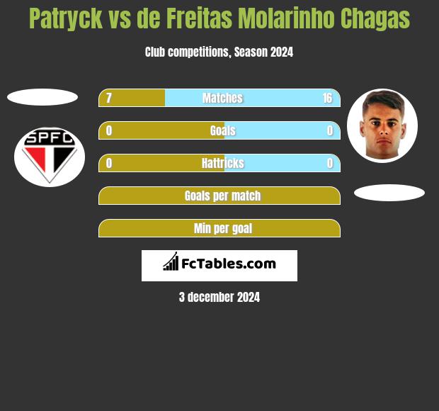 Patryck vs de Freitas Molarinho Chagas h2h player stats