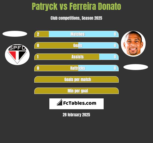 Patryck vs Ferreira Donato h2h player stats