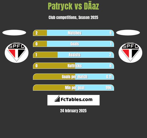 Patryck vs DÃ­az h2h player stats