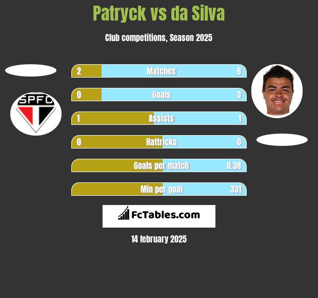 Patryck vs da Silva h2h player stats