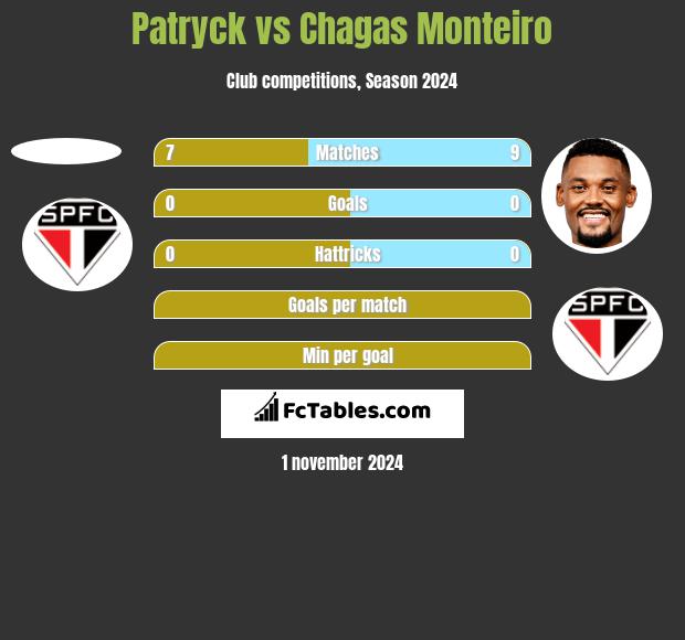 Patryck vs Chagas Monteiro h2h player stats