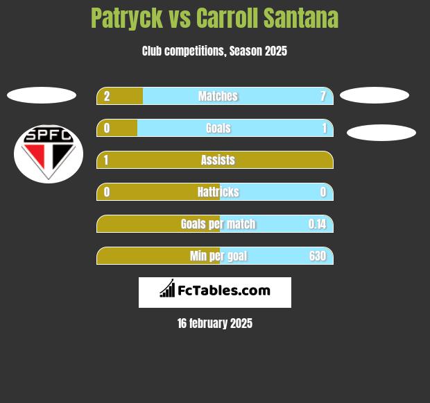 Patryck vs Carroll Santana h2h player stats