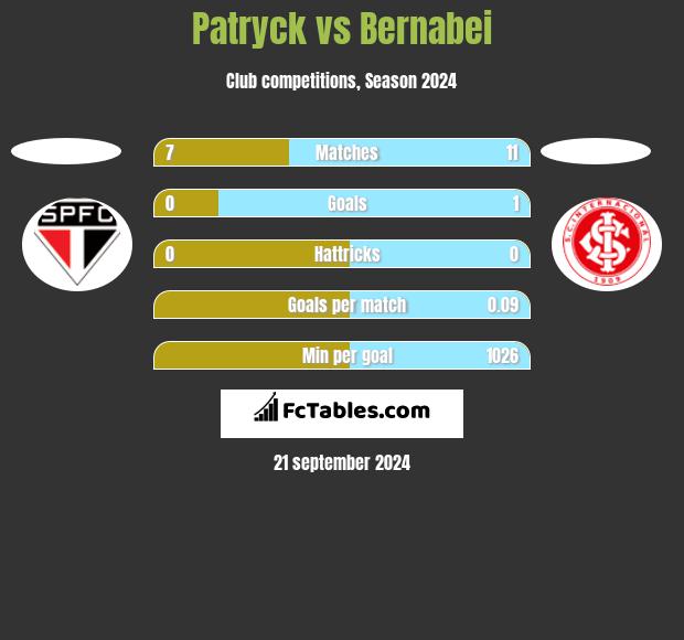 Patryck vs Bernabei h2h player stats