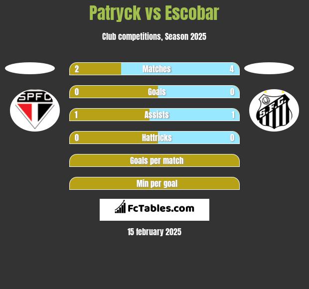 Patryck vs Escobar h2h player stats