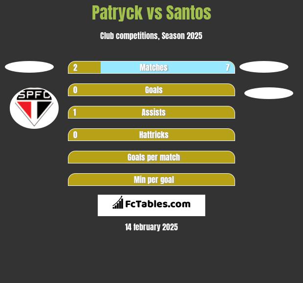 Patryck vs Santos h2h player stats