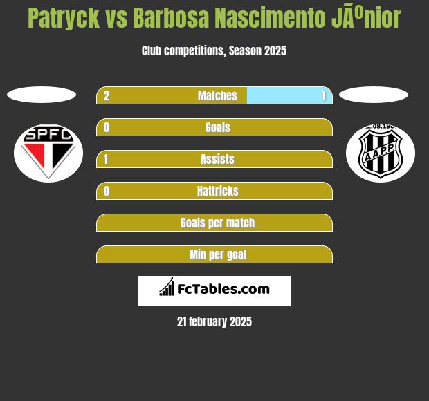 Patryck vs Barbosa Nascimento JÃºnior h2h player stats