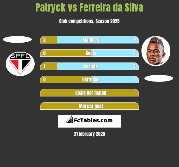 Patryck vs Ferreira da Silva h2h player stats