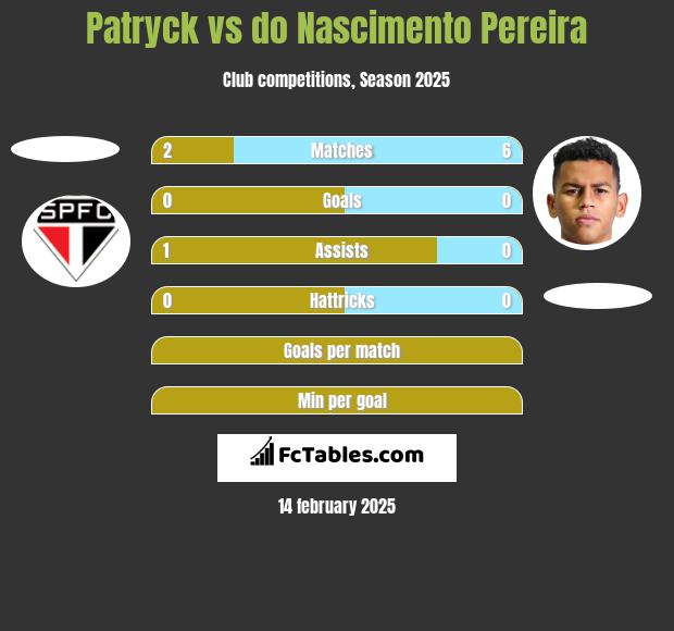 Patryck vs do Nascimento Pereira h2h player stats