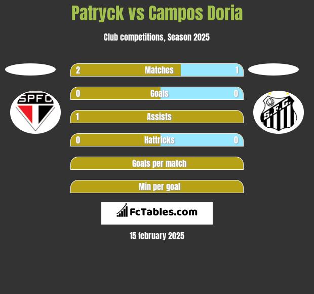 Patryck vs Campos Doria h2h player stats