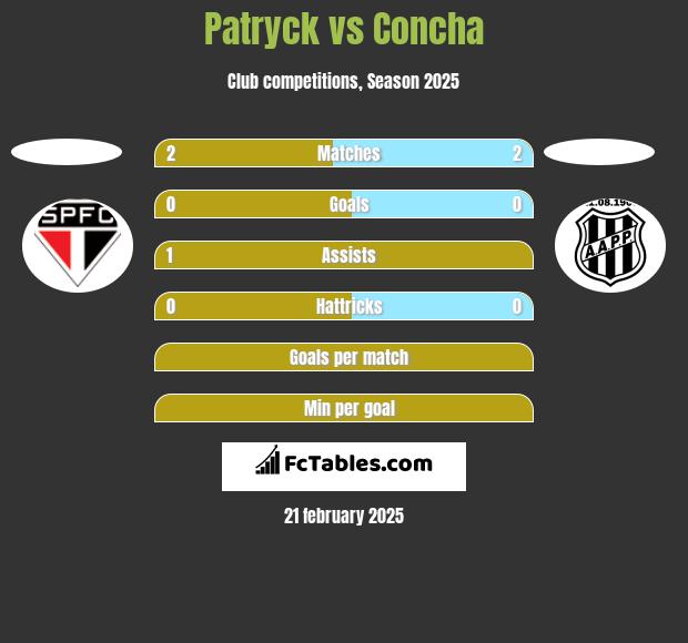 Patryck vs Concha h2h player stats