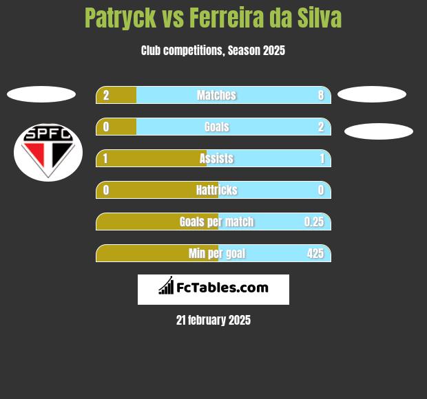 Patryck vs Ferreira da Silva h2h player stats