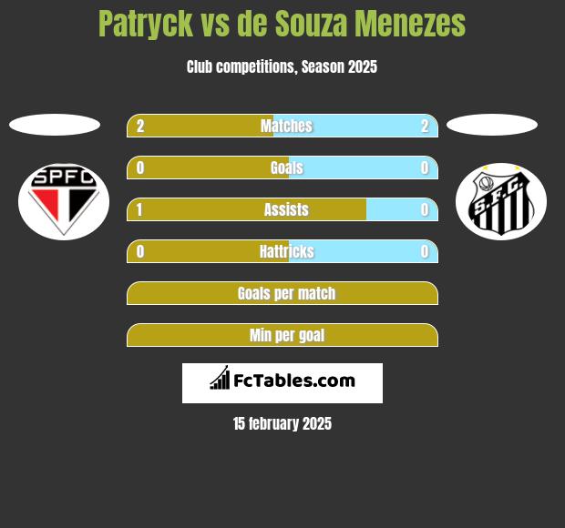 Patryck vs de Souza Menezes h2h player stats