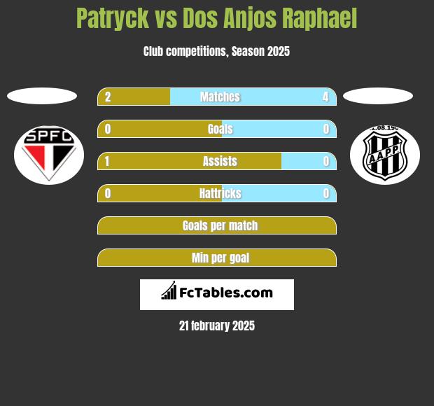 Patryck vs Dos Anjos Raphael h2h player stats