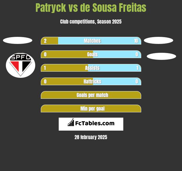 Patryck vs de Sousa Freitas h2h player stats