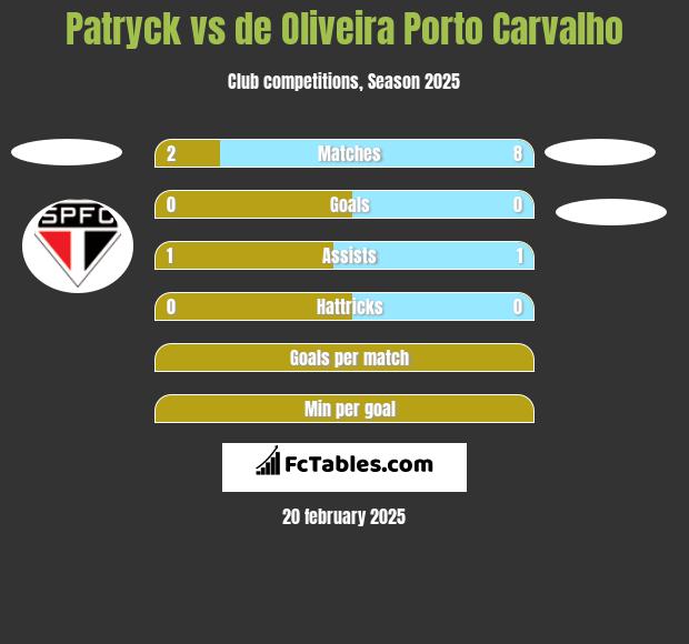 Patryck vs de Oliveira Porto Carvalho h2h player stats