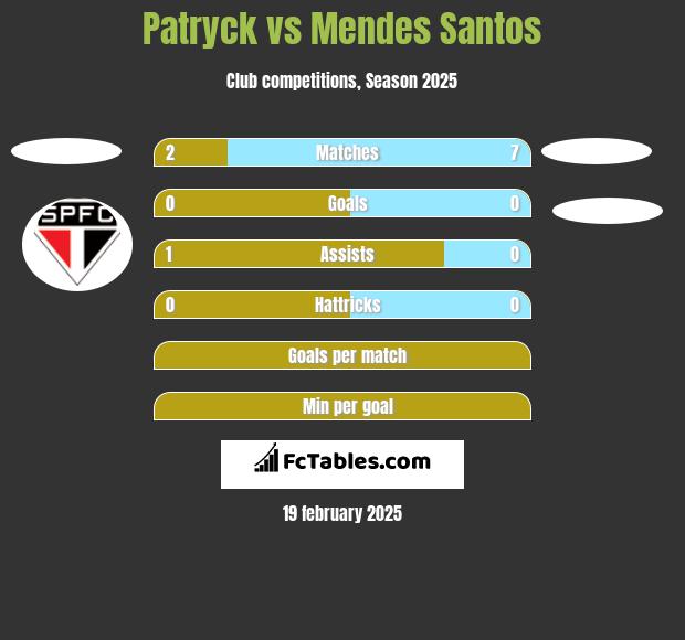 Patryck vs Mendes Santos h2h player stats