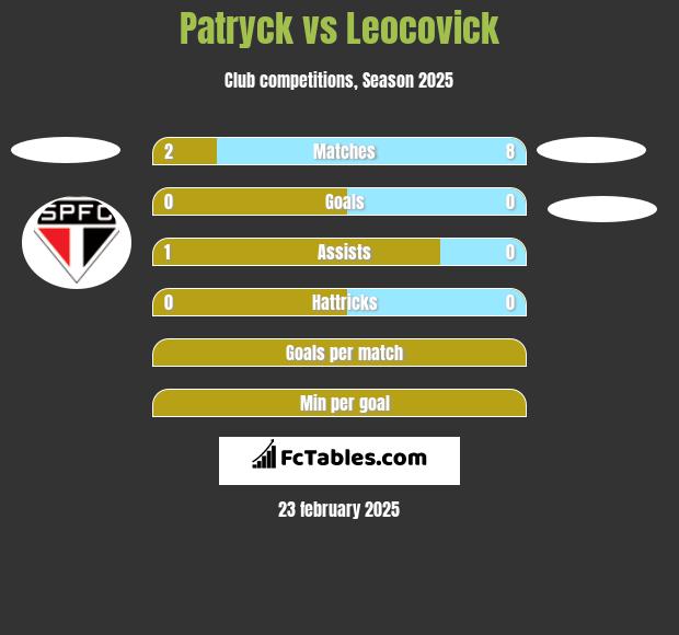 Patryck vs Leocovick h2h player stats