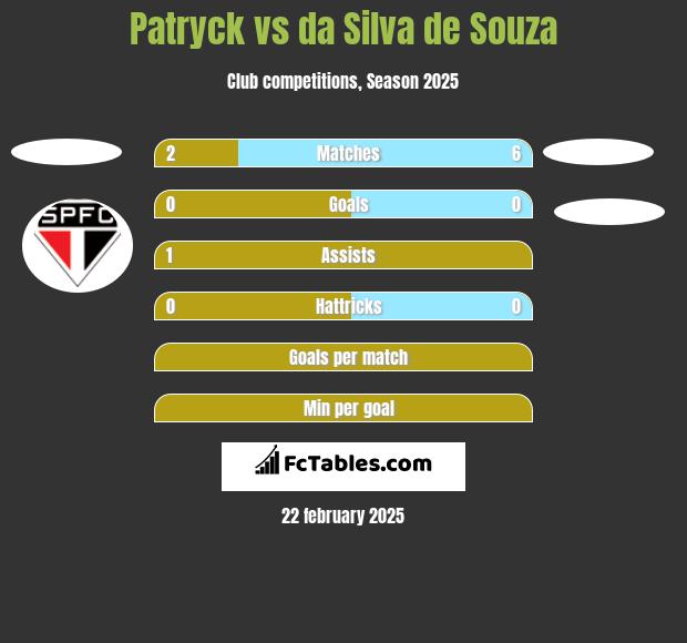 Patryck vs da Silva de Souza h2h player stats