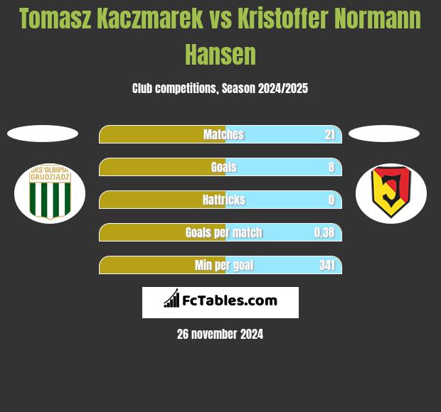 Tomasz Kaczmarek vs Kristoffer Normann Hansen h2h player stats