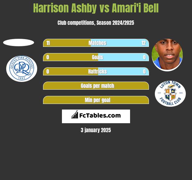 Harrison Ashby vs Amari'i Bell h2h player stats