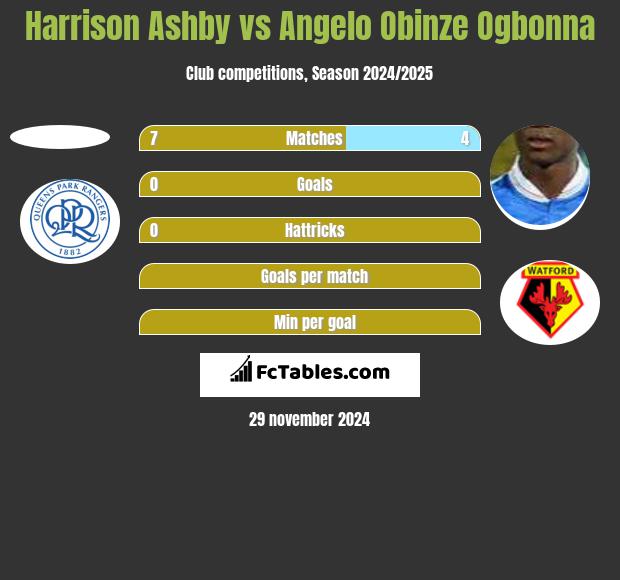 Harrison Ashby vs Angelo Obinze Ogbonna h2h player stats