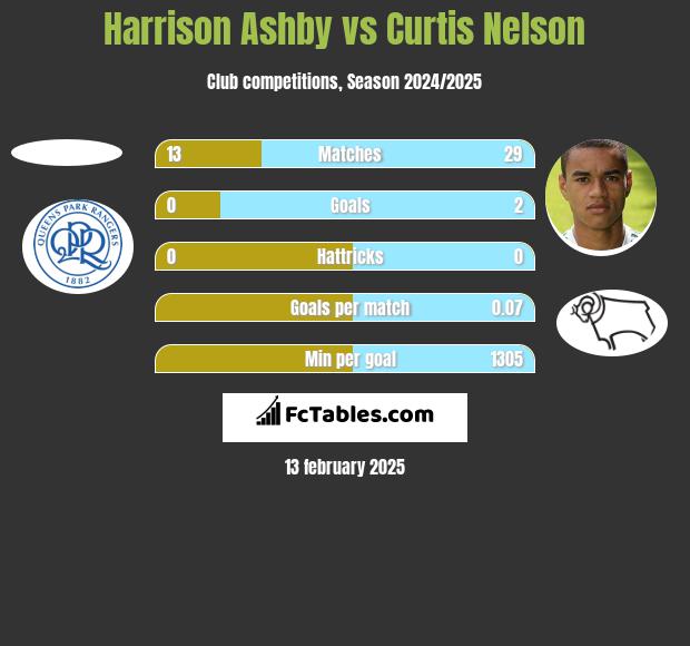 Harrison Ashby vs Curtis Nelson h2h player stats