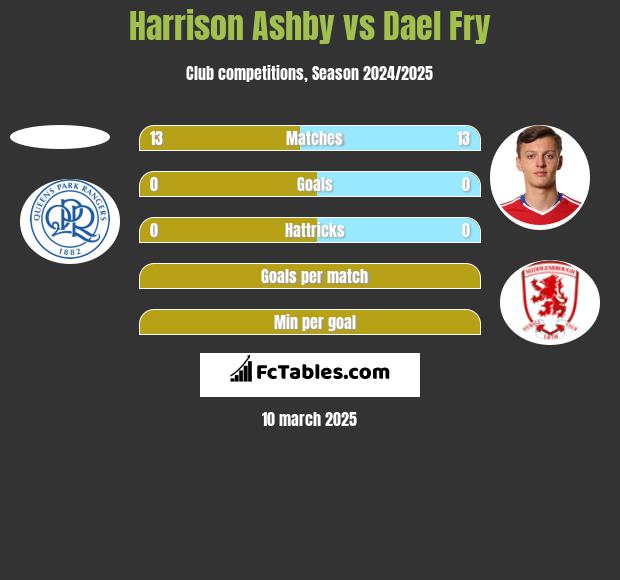 Harrison Ashby vs Dael Fry h2h player stats