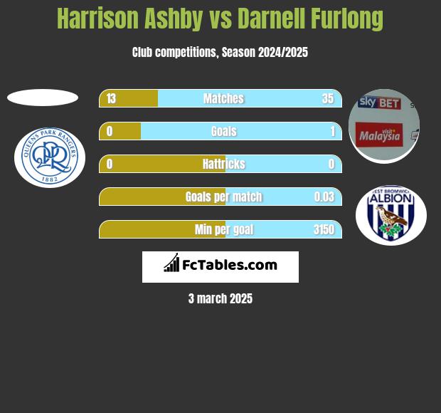 Harrison Ashby vs Darnell Furlong h2h player stats