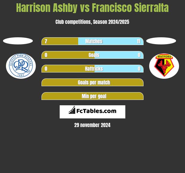 Harrison Ashby vs Francisco Sierralta h2h player stats