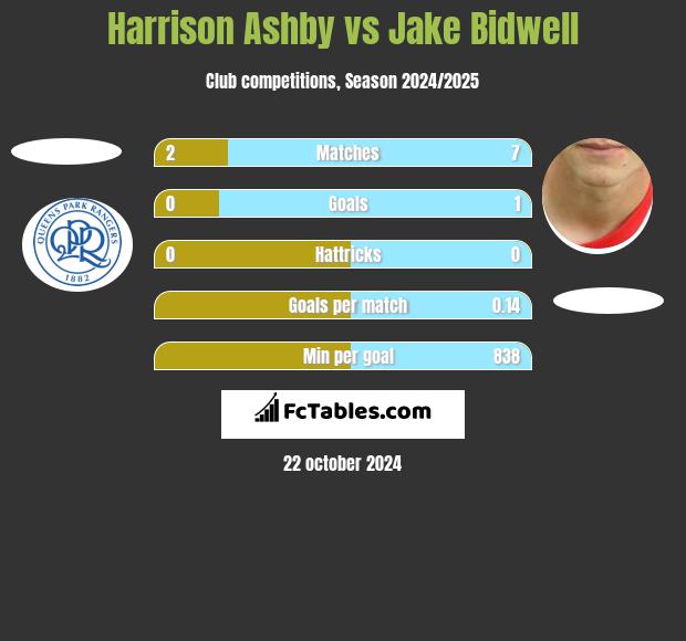 Harrison Ashby vs Jake Bidwell h2h player stats