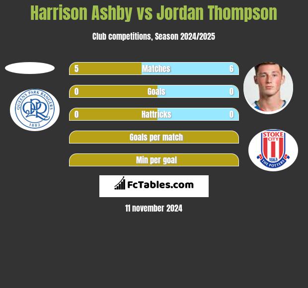 Harrison Ashby vs Jordan Thompson h2h player stats