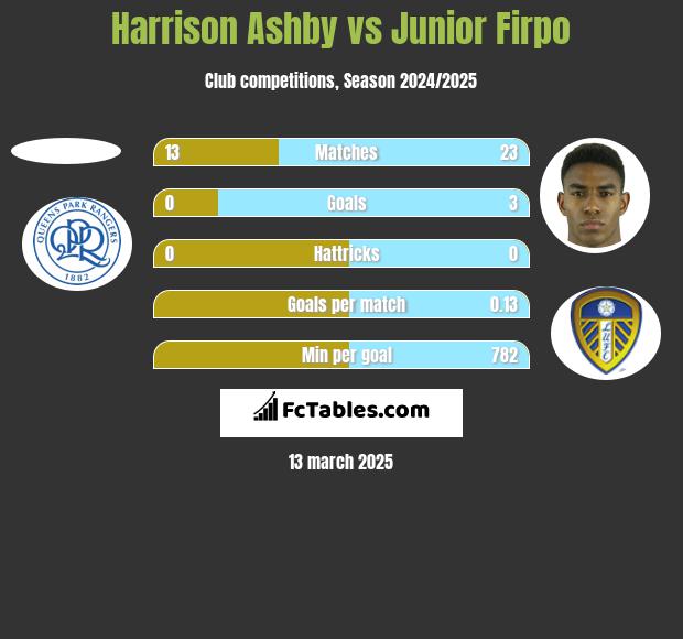 Harrison Ashby vs Junior Firpo h2h player stats