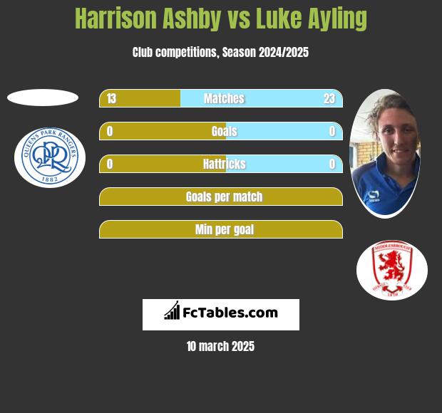 Harrison Ashby vs Luke Ayling h2h player stats