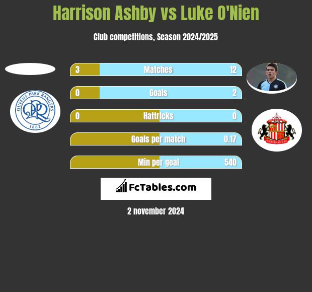 Harrison Ashby vs Luke O'Nien h2h player stats