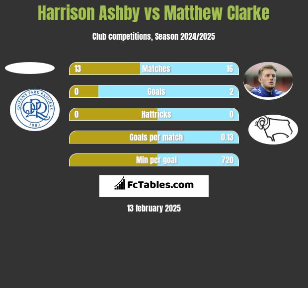 Harrison Ashby vs Matthew Clarke h2h player stats