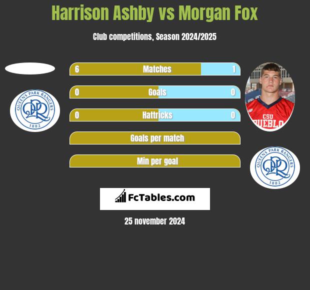 Harrison Ashby vs Morgan Fox h2h player stats