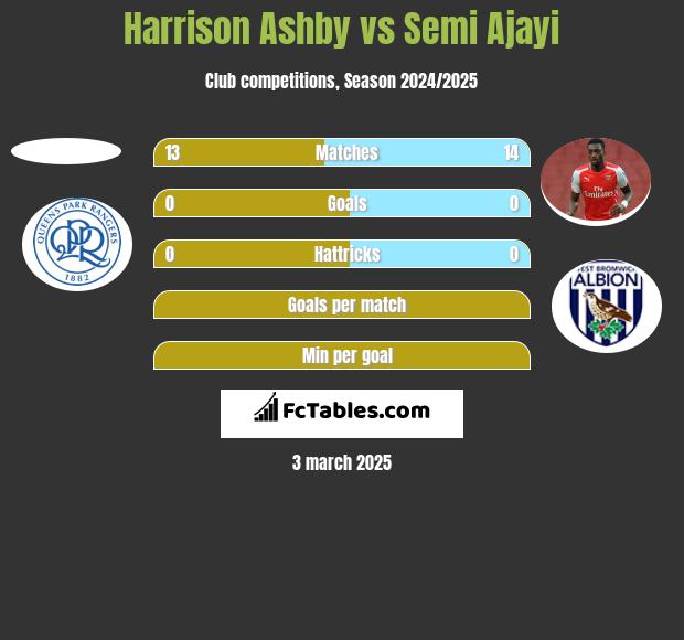 Harrison Ashby vs Semi Ajayi h2h player stats