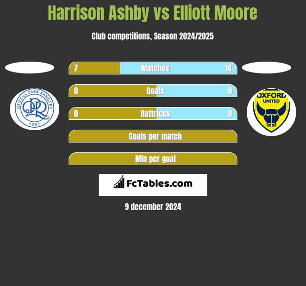 Harrison Ashby vs Elliott Moore h2h player stats