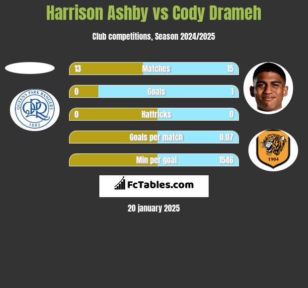 Harrison Ashby vs Cody Drameh h2h player stats