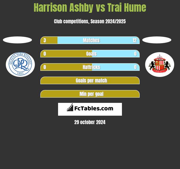 Harrison Ashby vs Trai Hume h2h player stats