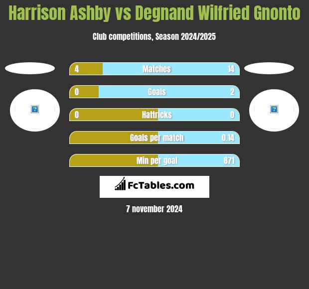 Harrison Ashby vs Degnand Wilfried Gnonto h2h player stats