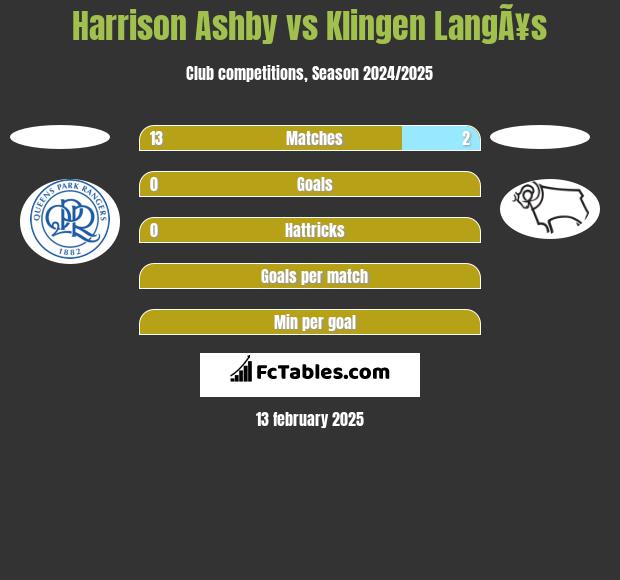 Harrison Ashby vs Klingen LangÃ¥s h2h player stats