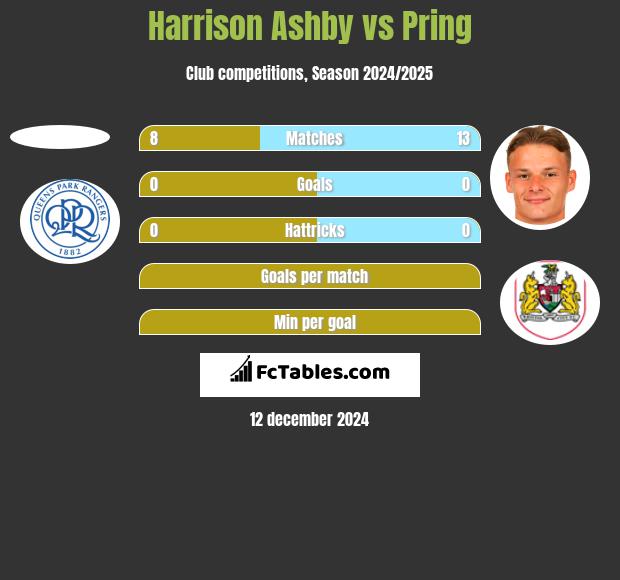 Harrison Ashby vs Pring h2h player stats