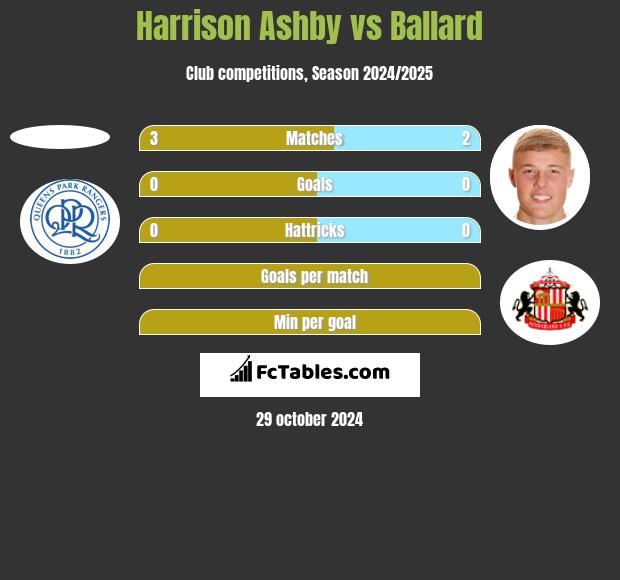 Harrison Ashby vs Ballard h2h player stats