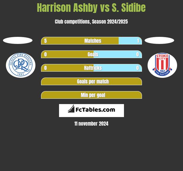 Harrison Ashby vs S. Sidibe h2h player stats