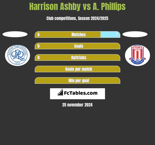 Harrison Ashby vs A. Phillips h2h player stats